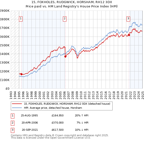 15, FOXHOLES, RUDGWICK, HORSHAM, RH12 3DX: Price paid vs HM Land Registry's House Price Index