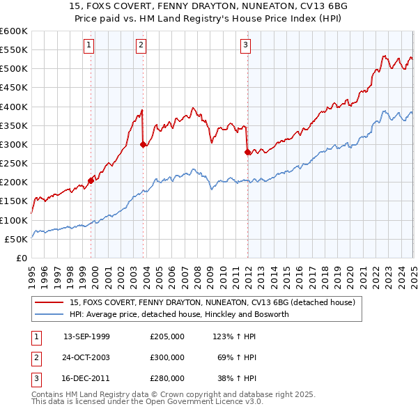 15, FOXS COVERT, FENNY DRAYTON, NUNEATON, CV13 6BG: Price paid vs HM Land Registry's House Price Index