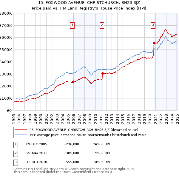 15, FOXWOOD AVENUE, CHRISTCHURCH, BH23 3JZ: Price paid vs HM Land Registry's House Price Index