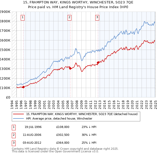 15, FRAMPTON WAY, KINGS WORTHY, WINCHESTER, SO23 7QE: Price paid vs HM Land Registry's House Price Index