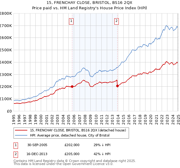 15, FRENCHAY CLOSE, BRISTOL, BS16 2QX: Price paid vs HM Land Registry's House Price Index