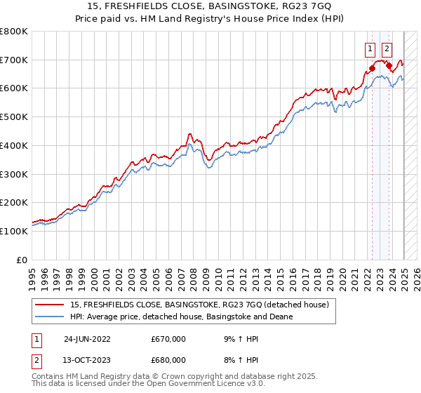 15, FRESHFIELDS CLOSE, BASINGSTOKE, RG23 7GQ: Price paid vs HM Land Registry's House Price Index