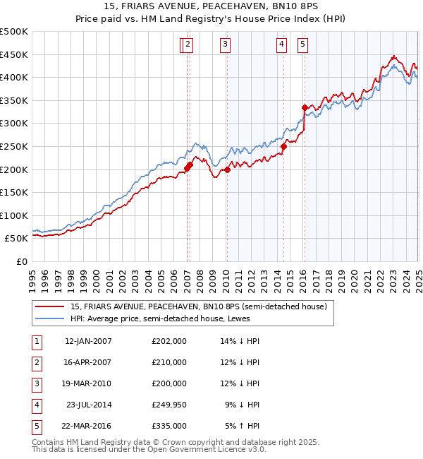 15, FRIARS AVENUE, PEACEHAVEN, BN10 8PS: Price paid vs HM Land Registry's House Price Index