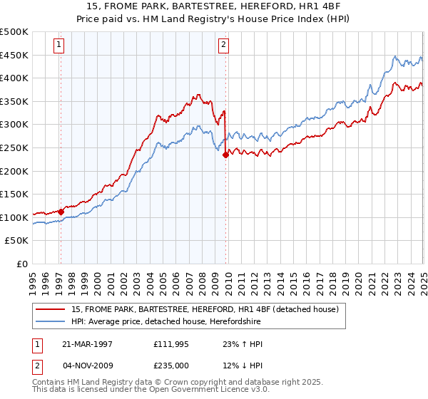 15, FROME PARK, BARTESTREE, HEREFORD, HR1 4BF: Price paid vs HM Land Registry's House Price Index