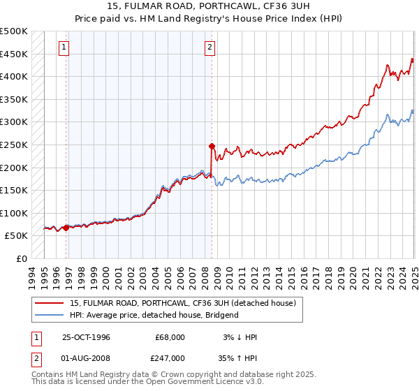 15, FULMAR ROAD, PORTHCAWL, CF36 3UH: Price paid vs HM Land Registry's House Price Index