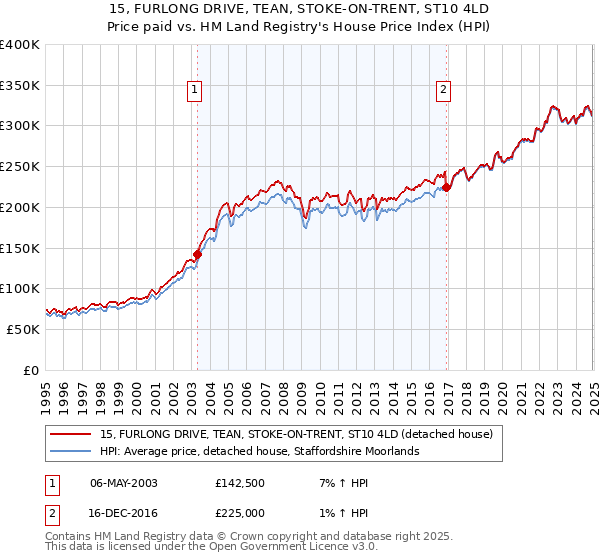 15, FURLONG DRIVE, TEAN, STOKE-ON-TRENT, ST10 4LD: Price paid vs HM Land Registry's House Price Index