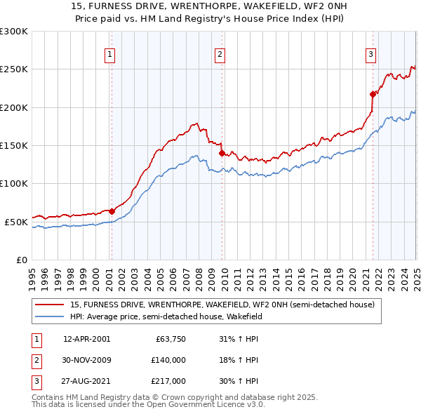 15, FURNESS DRIVE, WRENTHORPE, WAKEFIELD, WF2 0NH: Price paid vs HM Land Registry's House Price Index