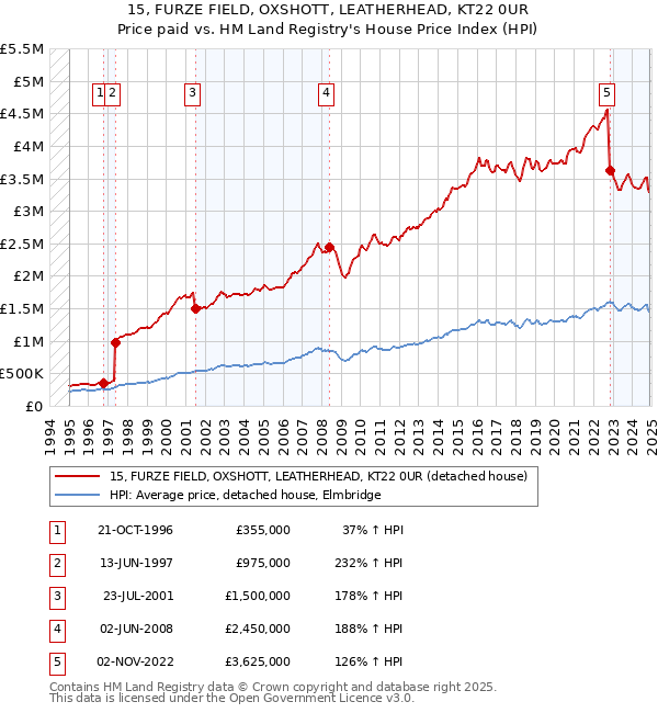 15, FURZE FIELD, OXSHOTT, LEATHERHEAD, KT22 0UR: Price paid vs HM Land Registry's House Price Index