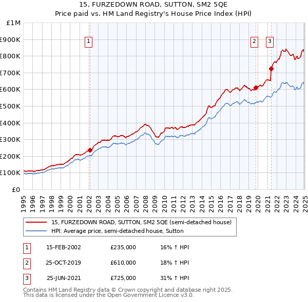 15, FURZEDOWN ROAD, SUTTON, SM2 5QE: Price paid vs HM Land Registry's House Price Index