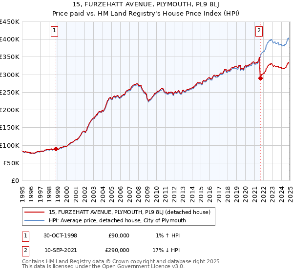 15, FURZEHATT AVENUE, PLYMOUTH, PL9 8LJ: Price paid vs HM Land Registry's House Price Index