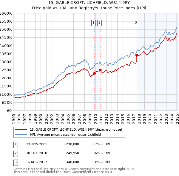15, GABLE CROFT, LICHFIELD, WS14 9RY: Price paid vs HM Land Registry's House Price Index