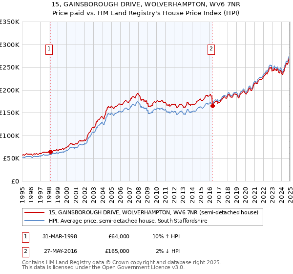 15, GAINSBOROUGH DRIVE, WOLVERHAMPTON, WV6 7NR: Price paid vs HM Land Registry's House Price Index