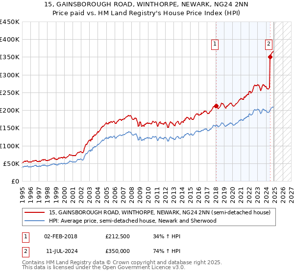 15, GAINSBOROUGH ROAD, WINTHORPE, NEWARK, NG24 2NN: Price paid vs HM Land Registry's House Price Index