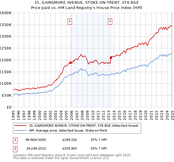 15, GAINSMORE AVENUE, STOKE-ON-TRENT, ST6 8GE: Price paid vs HM Land Registry's House Price Index