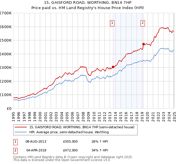 15, GAISFORD ROAD, WORTHING, BN14 7HP: Price paid vs HM Land Registry's House Price Index
