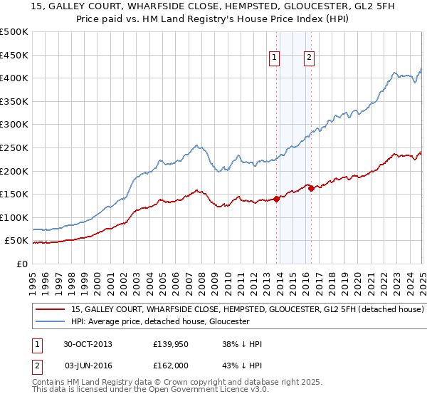 15, GALLEY COURT, WHARFSIDE CLOSE, HEMPSTED, GLOUCESTER, GL2 5FH: Price paid vs HM Land Registry's House Price Index