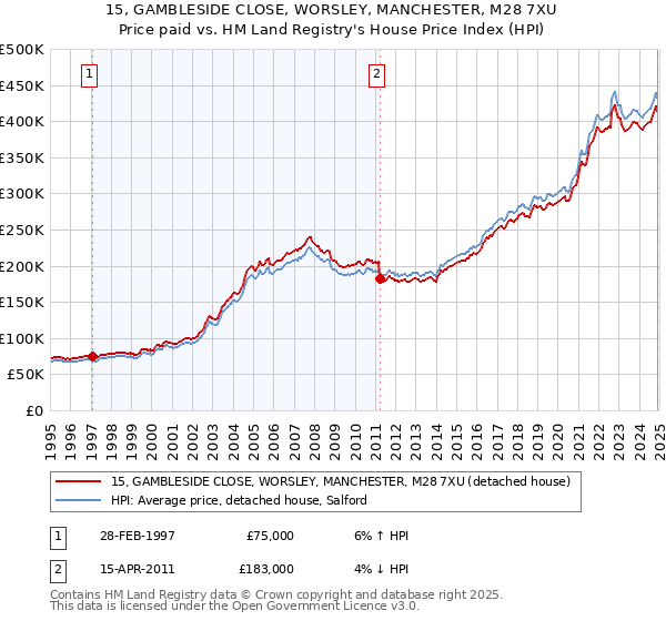 15, GAMBLESIDE CLOSE, WORSLEY, MANCHESTER, M28 7XU: Price paid vs HM Land Registry's House Price Index