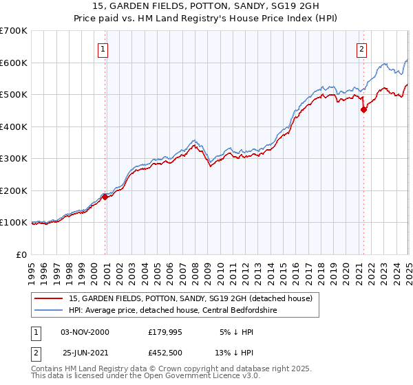 15, GARDEN FIELDS, POTTON, SANDY, SG19 2GH: Price paid vs HM Land Registry's House Price Index