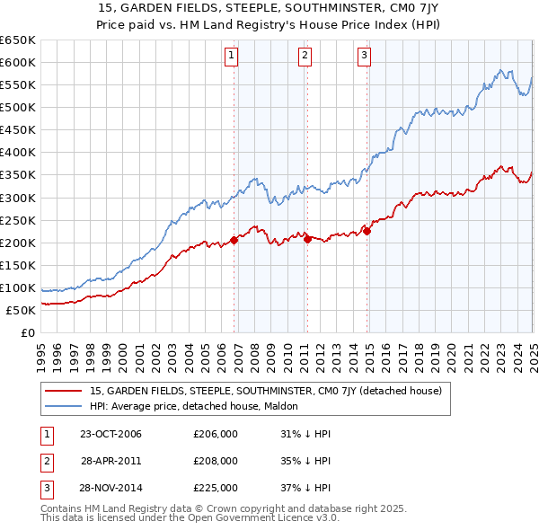 15, GARDEN FIELDS, STEEPLE, SOUTHMINSTER, CM0 7JY: Price paid vs HM Land Registry's House Price Index