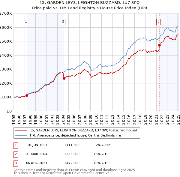 15, GARDEN LEYS, LEIGHTON BUZZARD, LU7 3PQ: Price paid vs HM Land Registry's House Price Index
