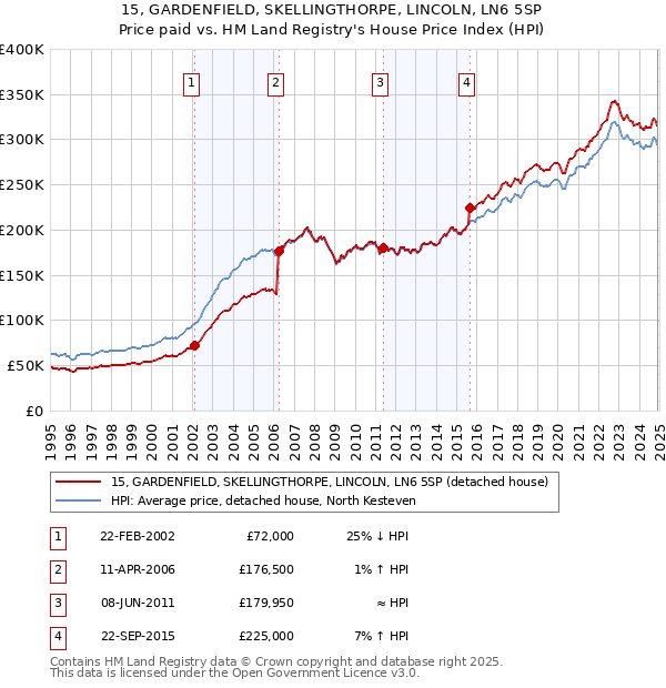 15, GARDENFIELD, SKELLINGTHORPE, LINCOLN, LN6 5SP: Price paid vs HM Land Registry's House Price Index