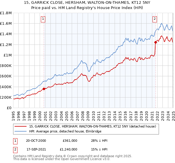 15, GARRICK CLOSE, HERSHAM, WALTON-ON-THAMES, KT12 5NY: Price paid vs HM Land Registry's House Price Index