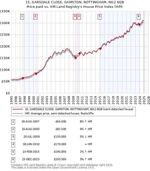 15, GARSDALE CLOSE, GAMSTON, NOTTINGHAM, NG2 6QB: Price paid vs HM Land Registry's House Price Index