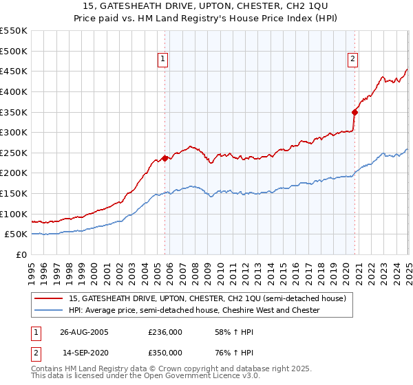 15, GATESHEATH DRIVE, UPTON, CHESTER, CH2 1QU: Price paid vs HM Land Registry's House Price Index