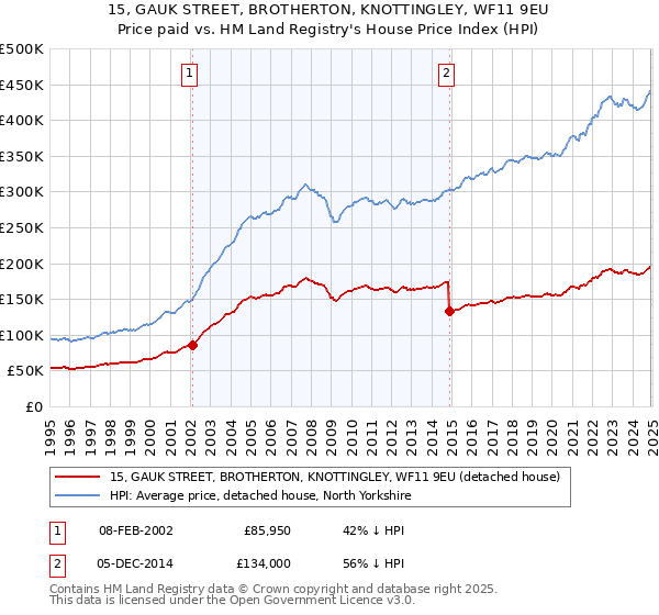 15, GAUK STREET, BROTHERTON, KNOTTINGLEY, WF11 9EU: Price paid vs HM Land Registry's House Price Index