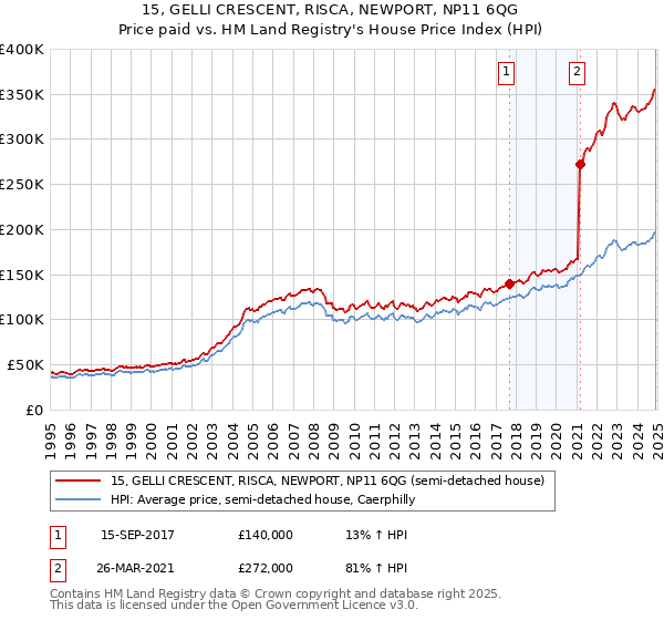 15, GELLI CRESCENT, RISCA, NEWPORT, NP11 6QG: Price paid vs HM Land Registry's House Price Index