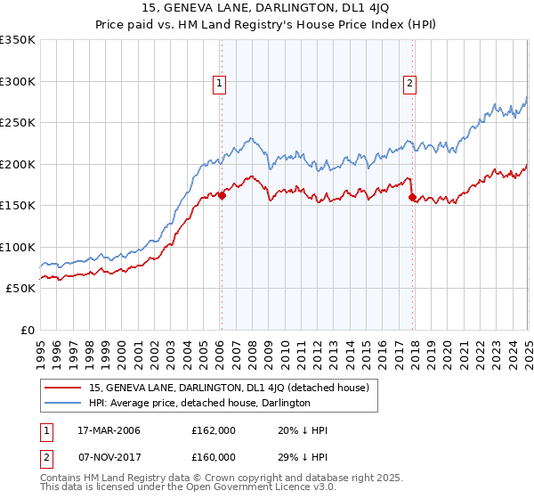 15, GENEVA LANE, DARLINGTON, DL1 4JQ: Price paid vs HM Land Registry's House Price Index