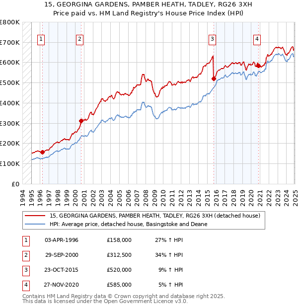 15, GEORGINA GARDENS, PAMBER HEATH, TADLEY, RG26 3XH: Price paid vs HM Land Registry's House Price Index