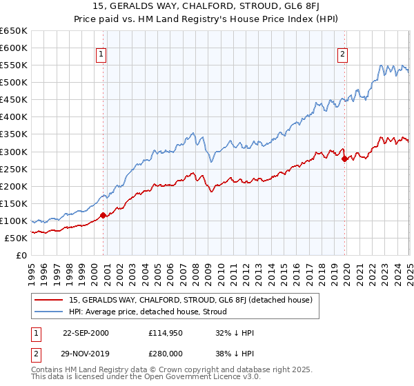15, GERALDS WAY, CHALFORD, STROUD, GL6 8FJ: Price paid vs HM Land Registry's House Price Index