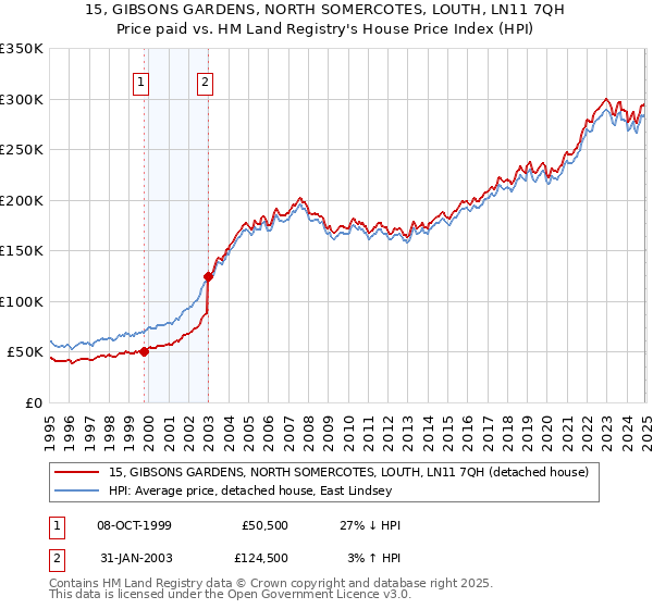 15, GIBSONS GARDENS, NORTH SOMERCOTES, LOUTH, LN11 7QH: Price paid vs HM Land Registry's House Price Index