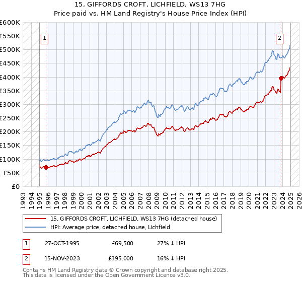 15, GIFFORDS CROFT, LICHFIELD, WS13 7HG: Price paid vs HM Land Registry's House Price Index