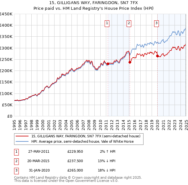 15, GILLIGANS WAY, FARINGDON, SN7 7FX: Price paid vs HM Land Registry's House Price Index