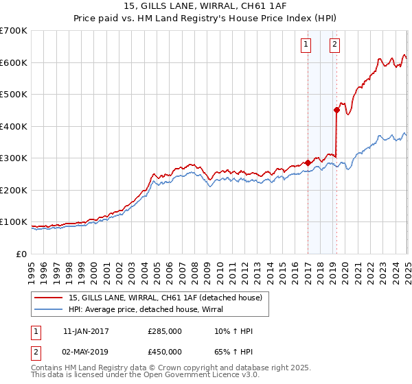 15, GILLS LANE, WIRRAL, CH61 1AF: Price paid vs HM Land Registry's House Price Index