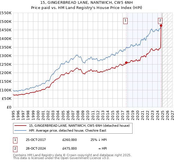 15, GINGERBREAD LANE, NANTWICH, CW5 6NH: Price paid vs HM Land Registry's House Price Index