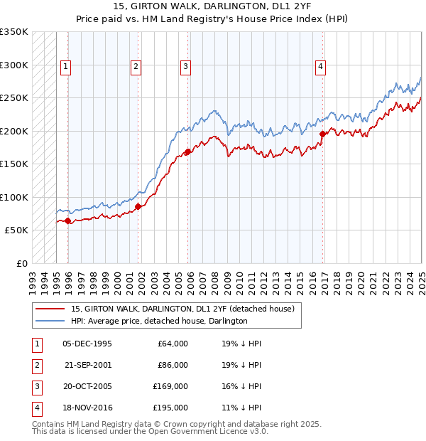 15, GIRTON WALK, DARLINGTON, DL1 2YF: Price paid vs HM Land Registry's House Price Index
