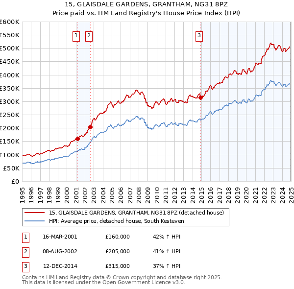 15, GLAISDALE GARDENS, GRANTHAM, NG31 8PZ: Price paid vs HM Land Registry's House Price Index