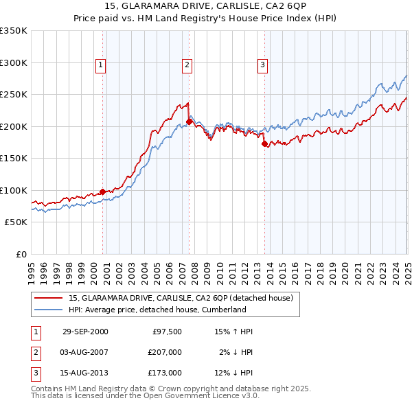 15, GLARAMARA DRIVE, CARLISLE, CA2 6QP: Price paid vs HM Land Registry's House Price Index