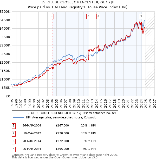 15, GLEBE CLOSE, CIRENCESTER, GL7 2JH: Price paid vs HM Land Registry's House Price Index