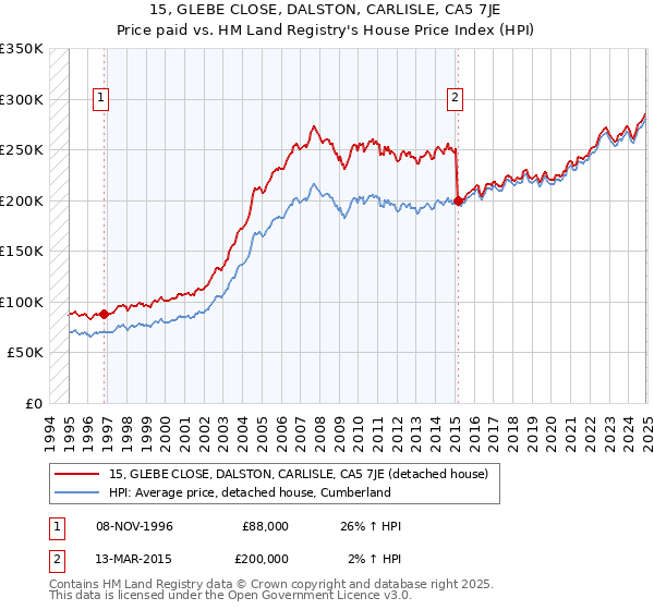 15, GLEBE CLOSE, DALSTON, CARLISLE, CA5 7JE: Price paid vs HM Land Registry's House Price Index