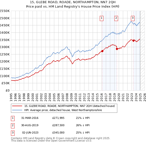 15, GLEBE ROAD, ROADE, NORTHAMPTON, NN7 2QH: Price paid vs HM Land Registry's House Price Index