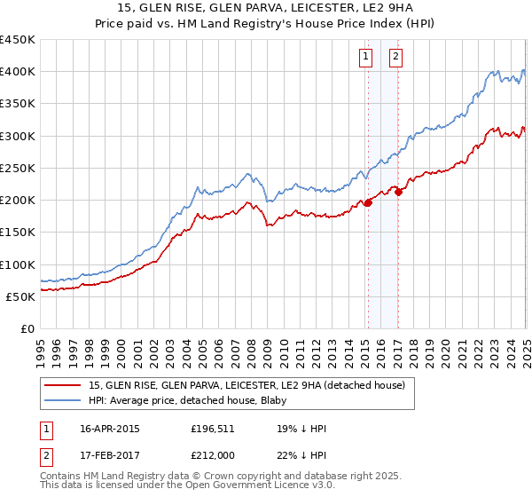 15, GLEN RISE, GLEN PARVA, LEICESTER, LE2 9HA: Price paid vs HM Land Registry's House Price Index
