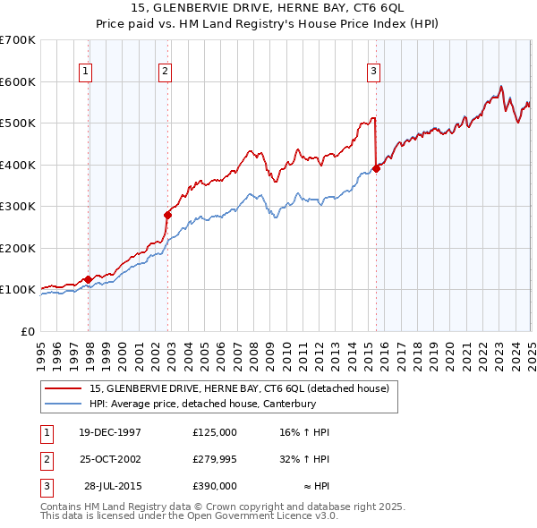 15, GLENBERVIE DRIVE, HERNE BAY, CT6 6QL: Price paid vs HM Land Registry's House Price Index