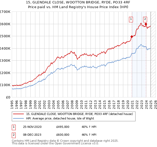 15, GLENDALE CLOSE, WOOTTON BRIDGE, RYDE, PO33 4RF: Price paid vs HM Land Registry's House Price Index