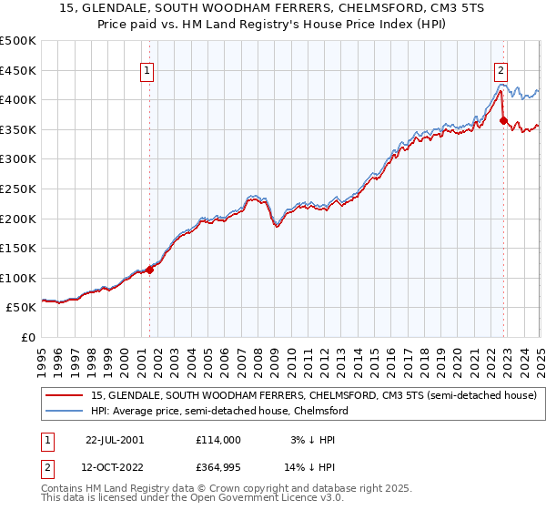 15, GLENDALE, SOUTH WOODHAM FERRERS, CHELMSFORD, CM3 5TS: Price paid vs HM Land Registry's House Price Index