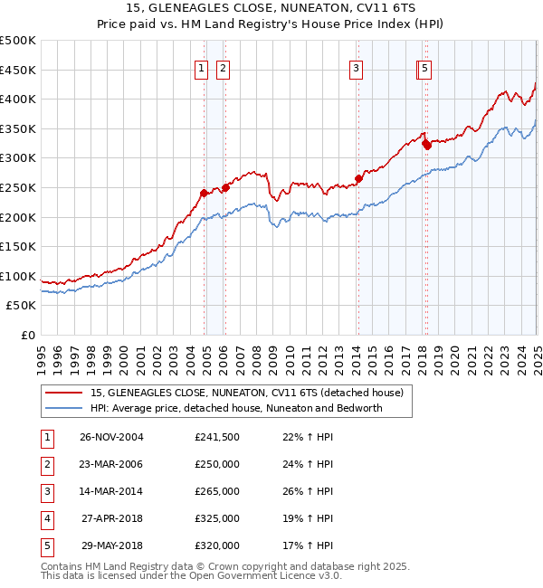 15, GLENEAGLES CLOSE, NUNEATON, CV11 6TS: Price paid vs HM Land Registry's House Price Index