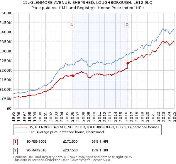 15, GLENMORE AVENUE, SHEPSHED, LOUGHBOROUGH, LE12 9LQ: Price paid vs HM Land Registry's House Price Index